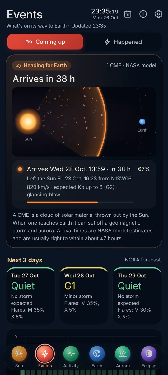 Solar: CMEs on their way, with arrival times