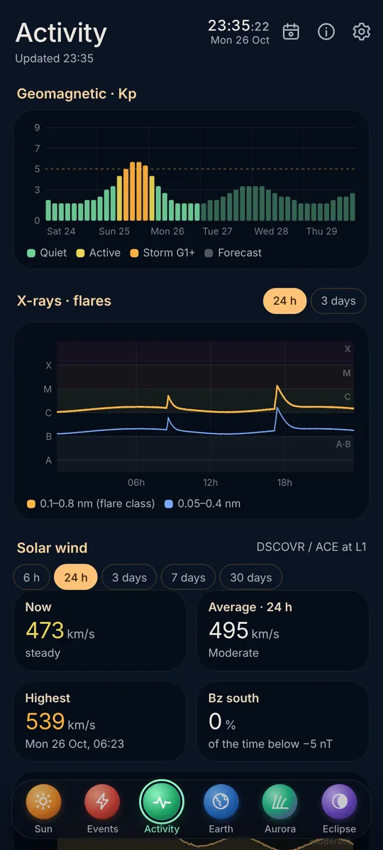 Solar: Kp, X-ray and solar wind charts