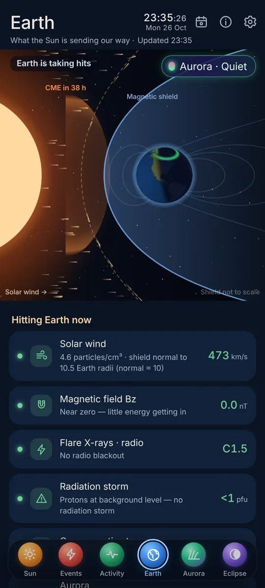 Solar: What is hitting Earth right now